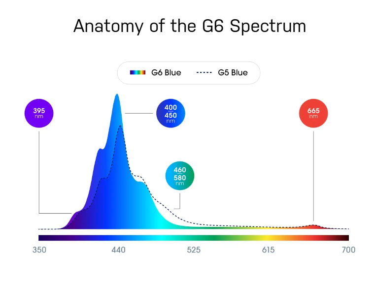 Graph showing 'Anatomy of the G6 Spectrum' with color bands and wavelengths.