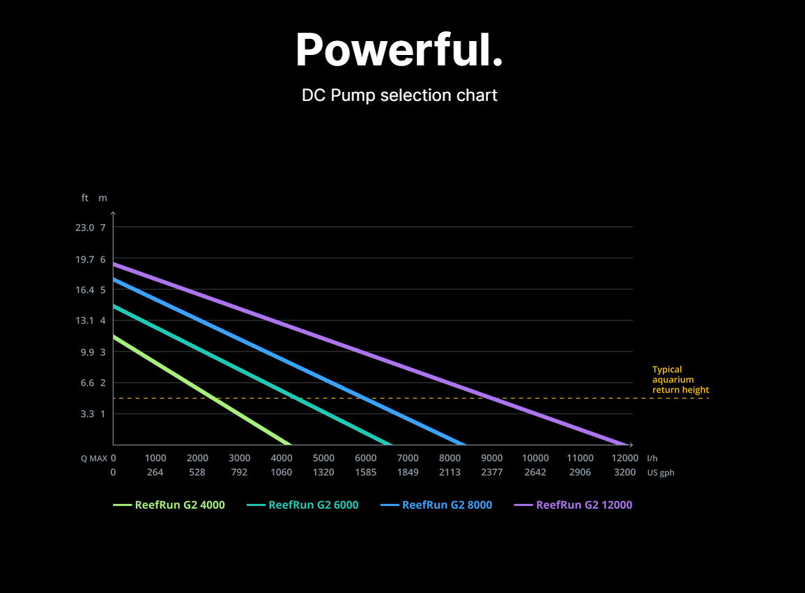 DC pump selection chart with labeled lines on a black background
