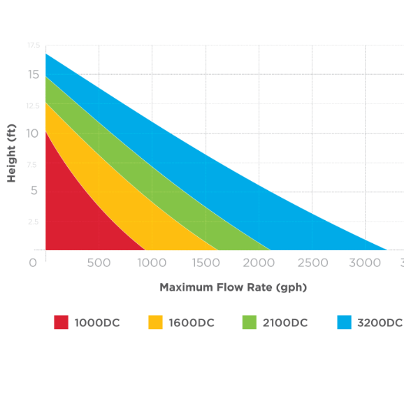 Graph showing maximum flow rate (gph) against height (ft) with colored lines for different DC values.