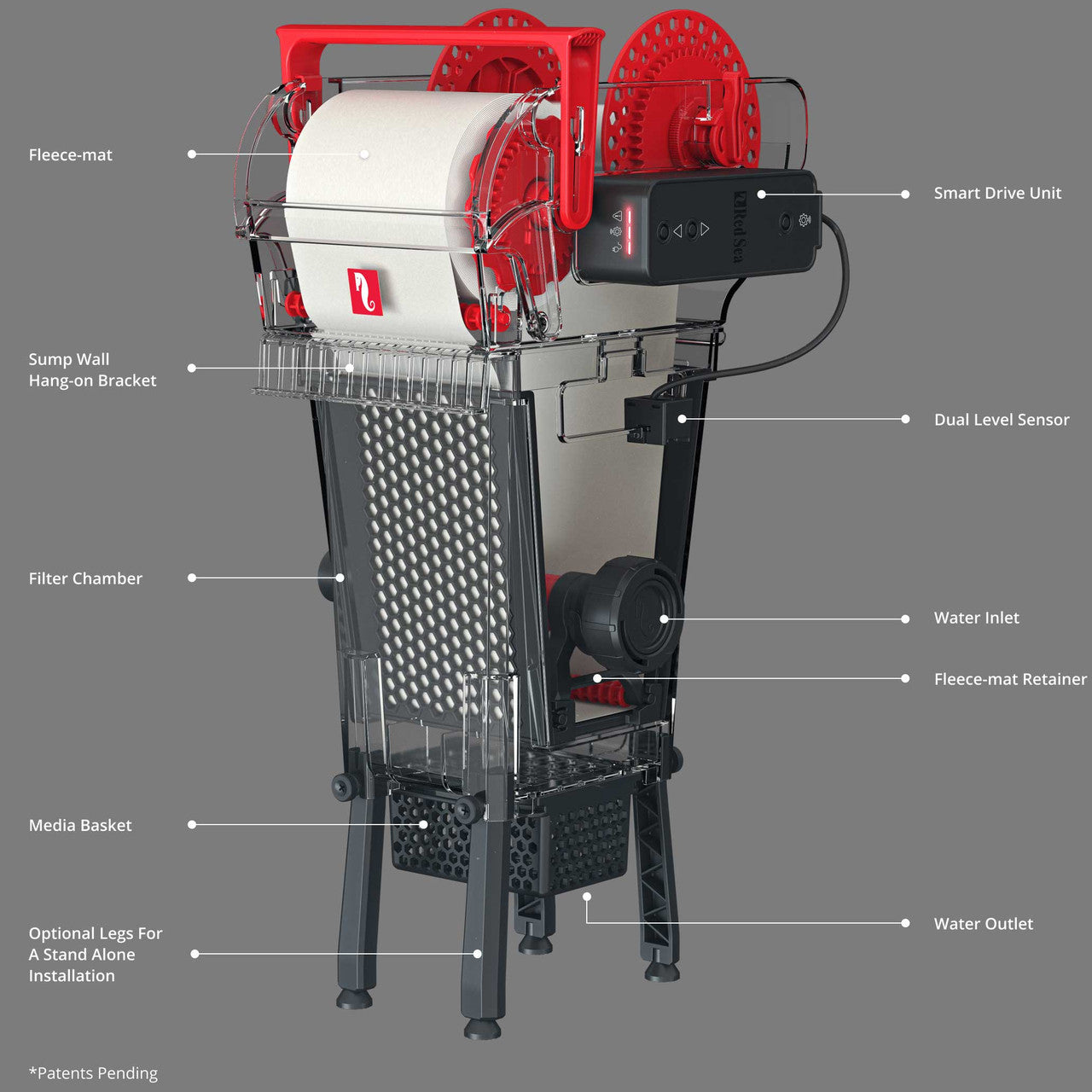 An image showing the Red Sea Reef Mat 1200, an aquarium filtration system, with various parts labeled such as fleece-mat, smart drive unit, dual level sensor, filter chamber, media basket, and water inlet and outlet.