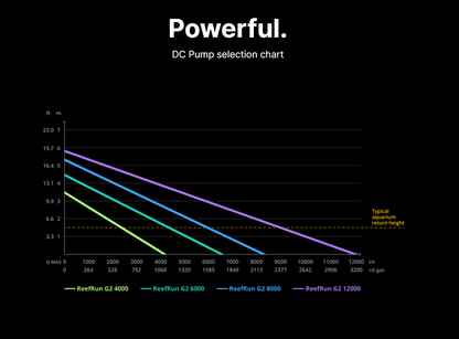 DC pump selection chart with labeled lines on a black background